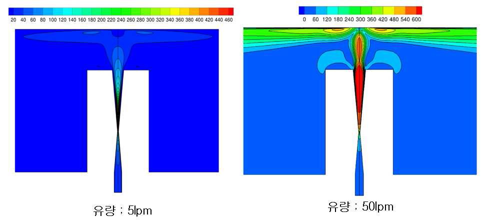 가스 유량에 따른 유속의 분포