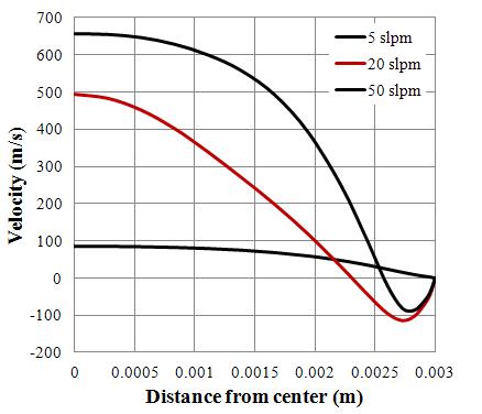 노즐 중심으로부터의 거리에 따른 유속 변화