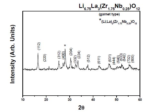 AD 법으로 제조된 전해질 (LLZN) 후막의 XRD 패턴