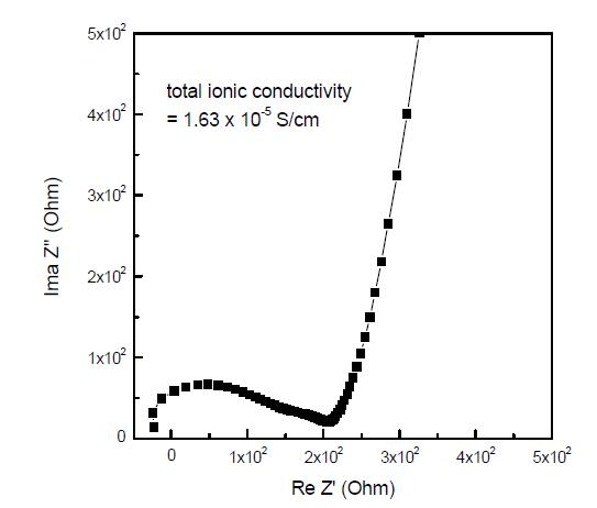 AD 법으로 제조된 전해질 (LLZN) 후막의 임피던스 측정 결과