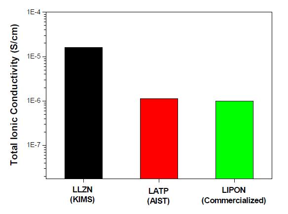 AD 법으로 제조된 전해질 (LLZN) 후막의 이온전도도