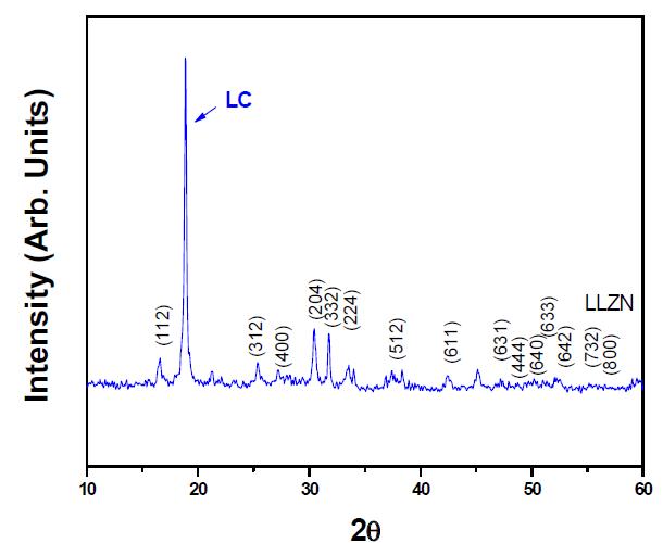 AD 법으로 제조된 LLZN + LC 막의 XRD 패턴