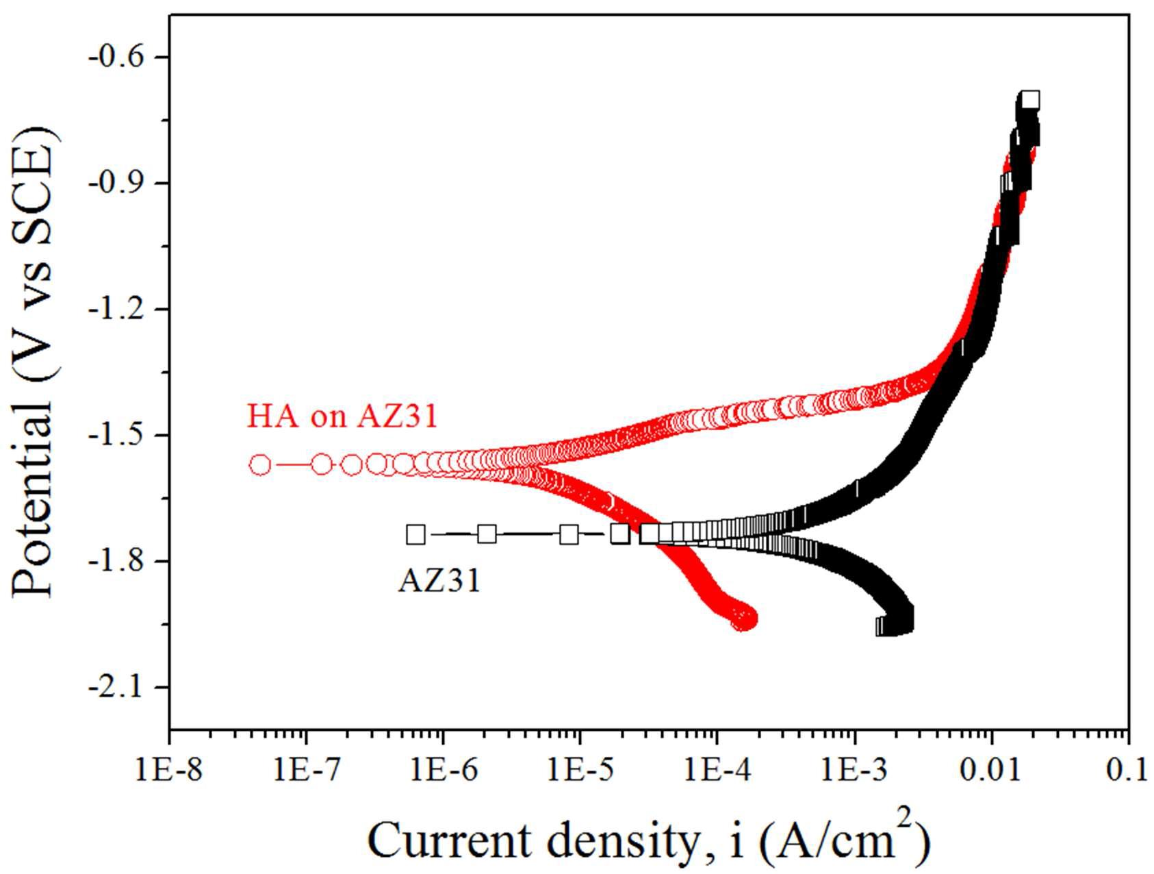 HA 코팅 전후 동전위 분극곡선