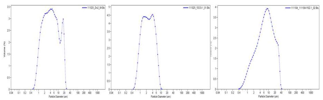 초기 원료분말(ZrO2, Y2O3, YSZ)의 입도분석 결과
