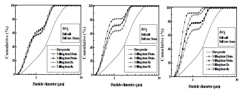 ZrO2 분말의 볼 크기에 따른 입자크기 변화(10mm, 5mm, 1mm)