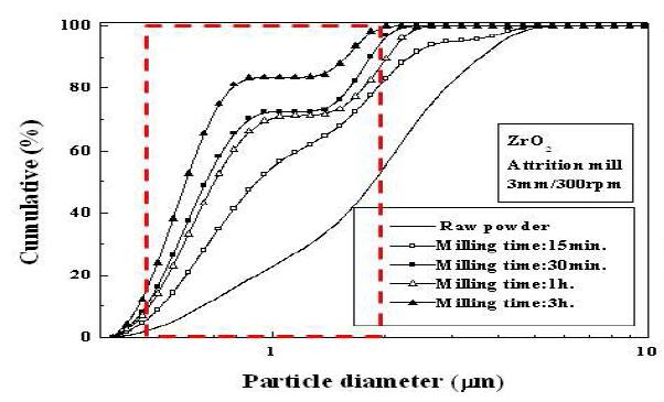 ZrO2 분말의 attritor 밀링에 따른 입도분포 변화