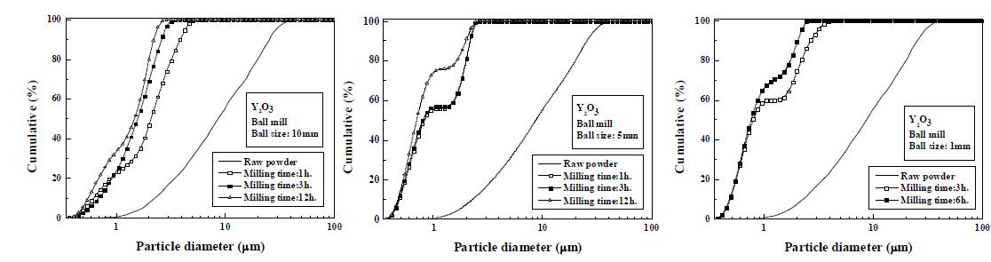 Y2O3 분말의 조분쇄 밀링에 따른 입도분포 변화 (5mm 볼)
