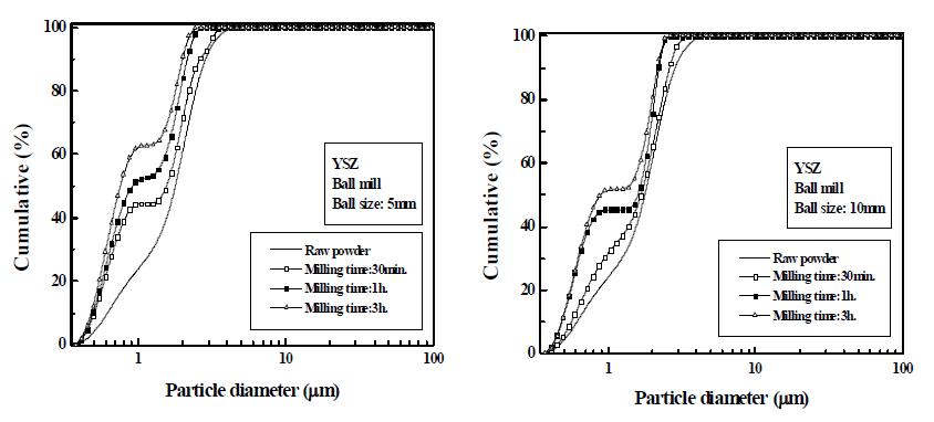 YSZ 분말의 볼 크기에 따른 입자크기 변화(5mm, 10mm)