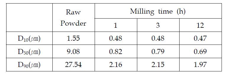 Y2O3 분말의 조분쇄 밀링에 따른 입자크기 변화 (5mm 볼)