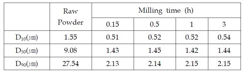 Y2O3 분말의 미세분쇄 밀링에 따른 입자크기 변화 (3mm 볼/300rpm)