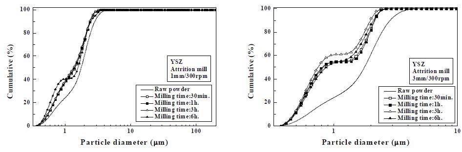 Y2O3 분말의 attrition밀링의 볼 크기에 따른 입자크기 변화(1mm, 3mm)