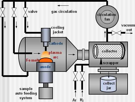 플라즈마 아크 방전 설비의 개략도
