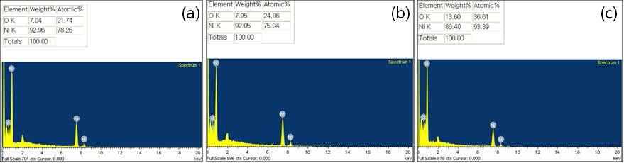 PAD 방식으로 합성된 니켈 분말의 EDS 분석 결과. (a) 수소:아르곤 = 6:4, (b) 수소:아르곤 = 5:5, (c) 수소:아르곤 = 4:6 (입력 전류의 세기 = 300 A, 입력 전압 = 30 - 33 V)