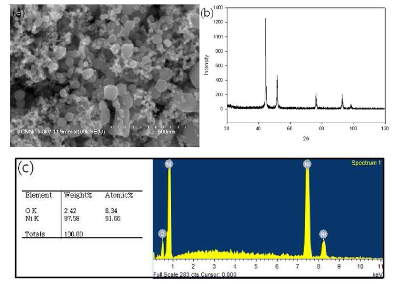 PAD 공정의 입력 전압을 400 A로 증가시킨 경우 니켈 분말의 (a) SEM 이미지와, (b) XRD 분석 결과 및 (c) EDS 분석 결과 (입력 전압 = 30 - 33 V)