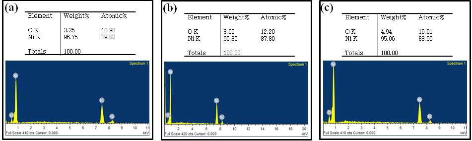 PAD　chamber의 분위기 기체 조성에 따른 니켈 분말의 EDS 분석 결과. (a) H2:Ar = 4:6, (c) H2:Ar = 5:5, (d) H2:Ar = 6:4 (입력 전류 220 A, 입력 전압 47 - 52 V)