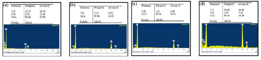 구리 분말의 EDS 분석 결과