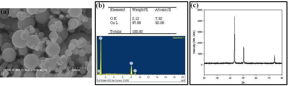 아크 인가 장치의 전류 세기를 160 A로 낮춘 경우 구리 분말의 (a) SEM 이미지. Scale bar는 500 nm를 나타냄. (b) EDS 분석 결과 (c) XRD 결과