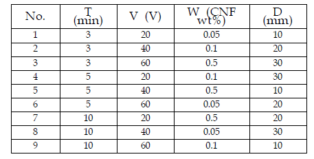 Design table and levels