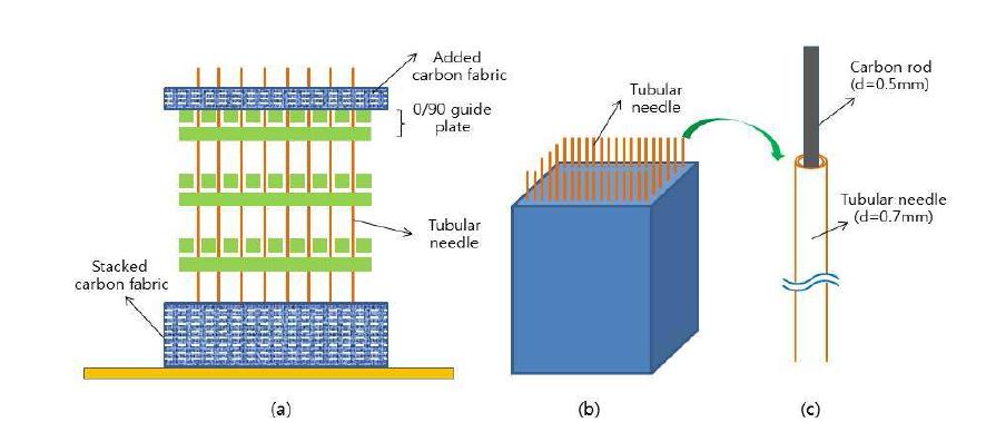 관통 공정 개념도: (a) 전체 장치 구성; (b) 바늘이 삽입된 카본패브릭 적층구조; (c) 튜브형 바늘 내부에 카본 라드 삽입된 모습.