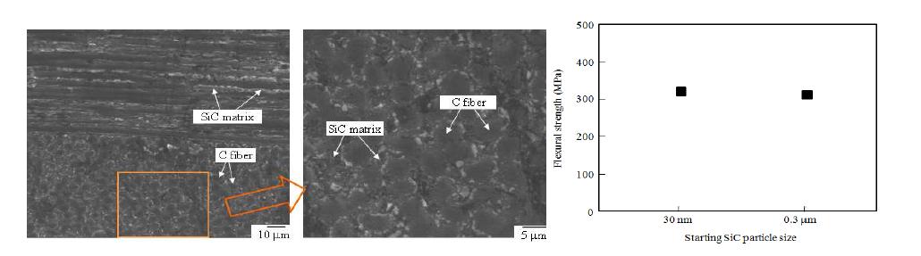 Cf/SiC 복합재료의 미세조직과 굽힘강도에 대한 SiC 입자크기 영향.