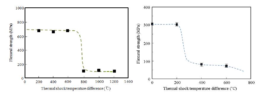 열충격 온도의 영향: (a) SiC 재료; (b) Cf/SiC 복합재료.