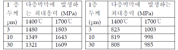 각진 모서리와 둥근 모서리를 갖는 다층박막