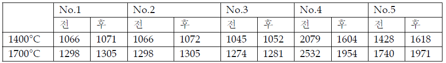 상온에서 고온으로 승온시 모서리 둥글게하기 전과 후의 최대전단응력값의 변화