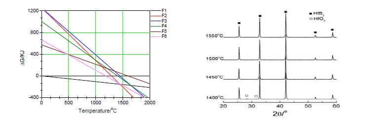 Thermodynamic data of reactions and XRD patterns of the HfB2 powders synthesized at different temperature for 1h in vacuum.