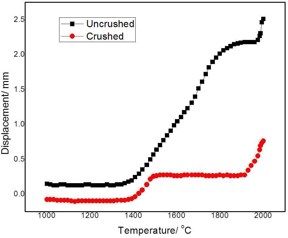 Sintering shrinkage of HfB2 powder during SPS.