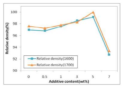 Relative density and fracture toughness of ZrB2 with increasing Al3BC3 content