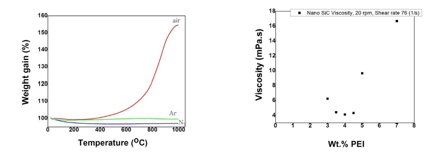 TGA data of Al4SiC4 and viscosity of nano-SiC with PEI content.