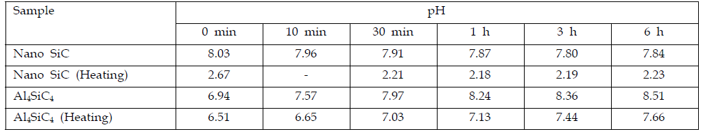 pH change of aqueous slurry with stirring time.