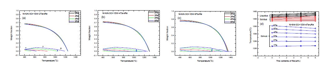 Calculated phase diagrams of model alloys derived from the 2nd generation SX superalloys: (a) Ni-6Al-3Cr-10W-2Ta-xRe, (b) Ni-6Al-3Cr-10W-4Ta-xRe, (c) Ni-6Al-3Cr-10W-6Ta-xRe, and (d) γ‘ solvus, solidus, and liquidus temperatures of Ni-6Al-3Cr-10W-xTa-xRe alloy.