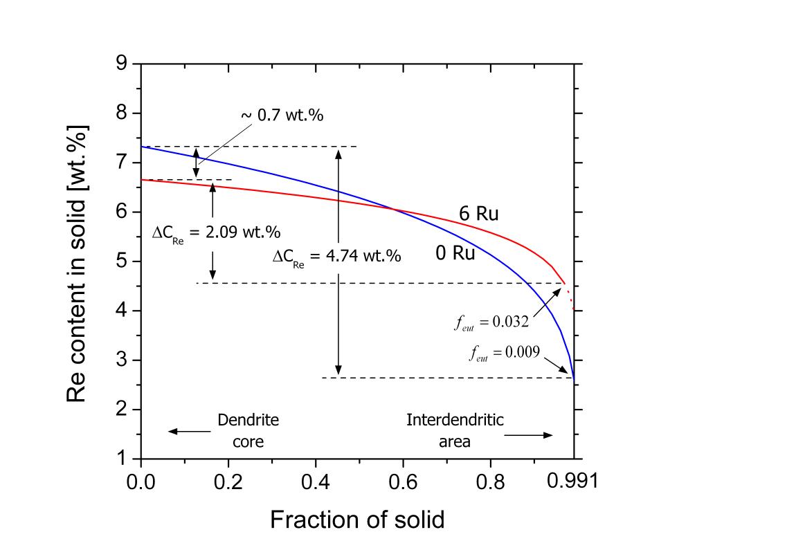 Calculated Re composition in the growing primary γ in the alloy Ni-6Al-8Ta-6Re and Ni-6Al-8Ta-6Re-6Ru during solidification. Scheil model with experimentally determined partition coefficient of Re was used for the calculation.