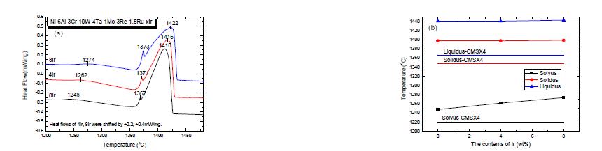 (a) DSC cooling curves of Ni-6Al-3Cr-10W-4Ta-1Mo-3Re-1.5Ru-(0,4,8)Ir alloys and (b) Thermo-physical properties derived from the DSC cooling curves.