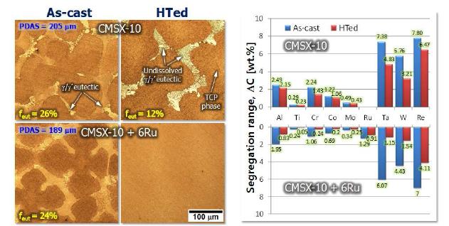 Influence of heat treatment (1300℃/1h+1350℃/5h, AC + 1150℃/2h, AC + 870℃ /20h, AC) on the microstructure and segregation reduction of the alloy CMSX-10 and CMSX-10+6Ru.