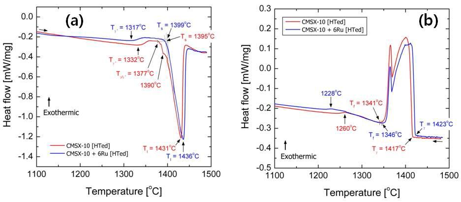(a) DSC heating curves and (b) cooling curves of CMSX-10 and CMSX-10+6Ru alloys.