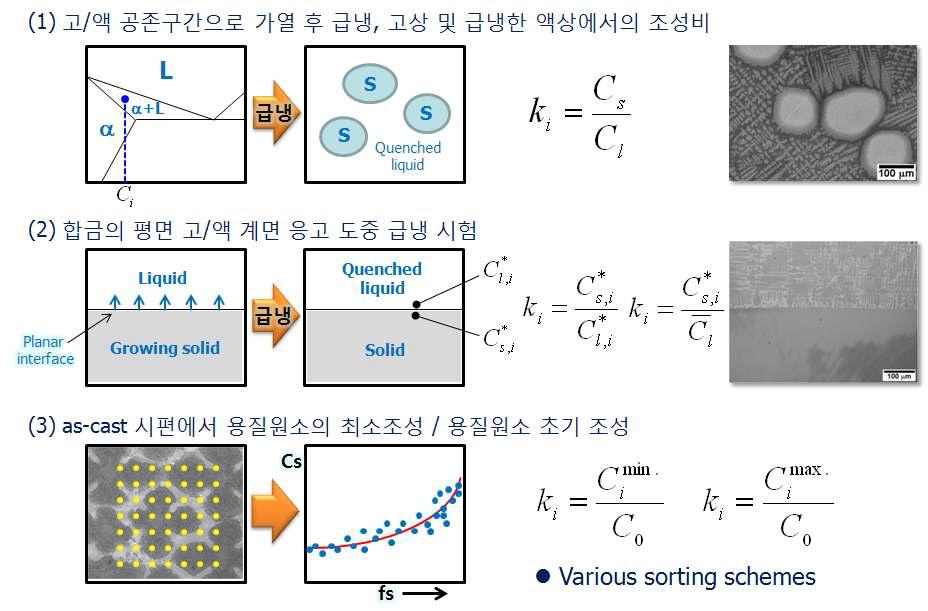 Three different methodologies for the quantification of the elemental microsegregation occurred during solidification.