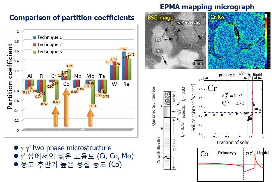 Comparison of the partition coefficients obtained from 3 different techniques. EPMA results of Cr segregation were also presented for the explanation of the overestimated k value of Cr, Co and Mo, which was determined by technique 3.