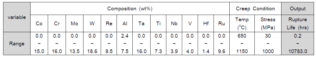 Input and output variables and their range in neural network data modelling