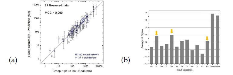 (a) Neural network modelling results for reserved 79 data, (b) ARD (Automatic Relevance Determination) results showing the influence of input variables on output