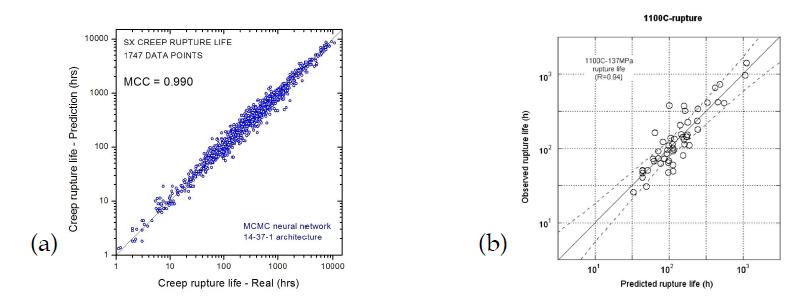 (a) Real and predicted creep rupture life (result from NN modelling - MCC is 0.99) , (b) Similar results from NIMS
