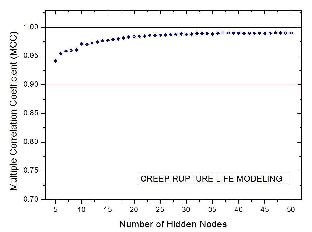 MCC(Multiple Correlation Coefficient) with respect to the NN architecture