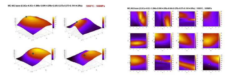 (a) creep life prediction varing 2 elements based on 5th generation SX alloy MC-NG, (b) Contour mapping results of various combination of elements