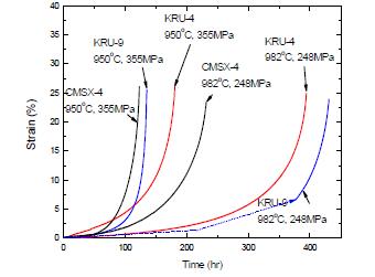 Creep curves of KRU-4, KRU-9 alloys
