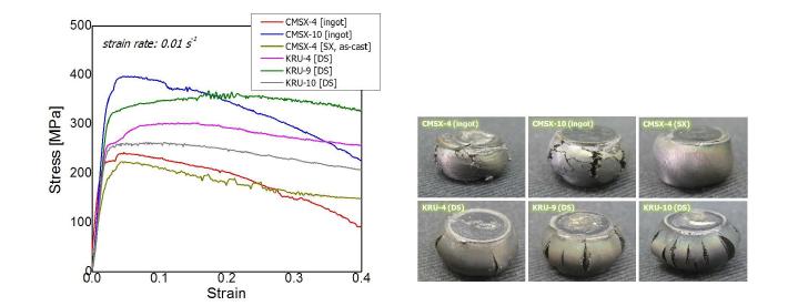 Results of 1200℃ compression test for CMSX alloys and KRU alloys