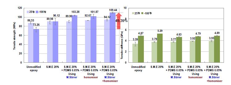 PDMS 분산 방법에 따른 인장 시험 결과