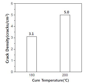 복합재 Crack density 결과