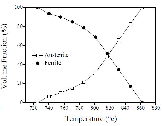 Calculated volume fraction of ferrite