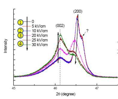 전기장 인가에 의한 in-situ XRD 분석 결과